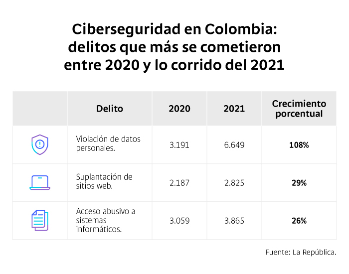 seguridad digital en Colombia